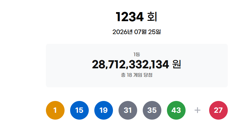 1234회 로또 당첨번호 1·15·19·31·35·43, 보너스 27과 1등 당첨금